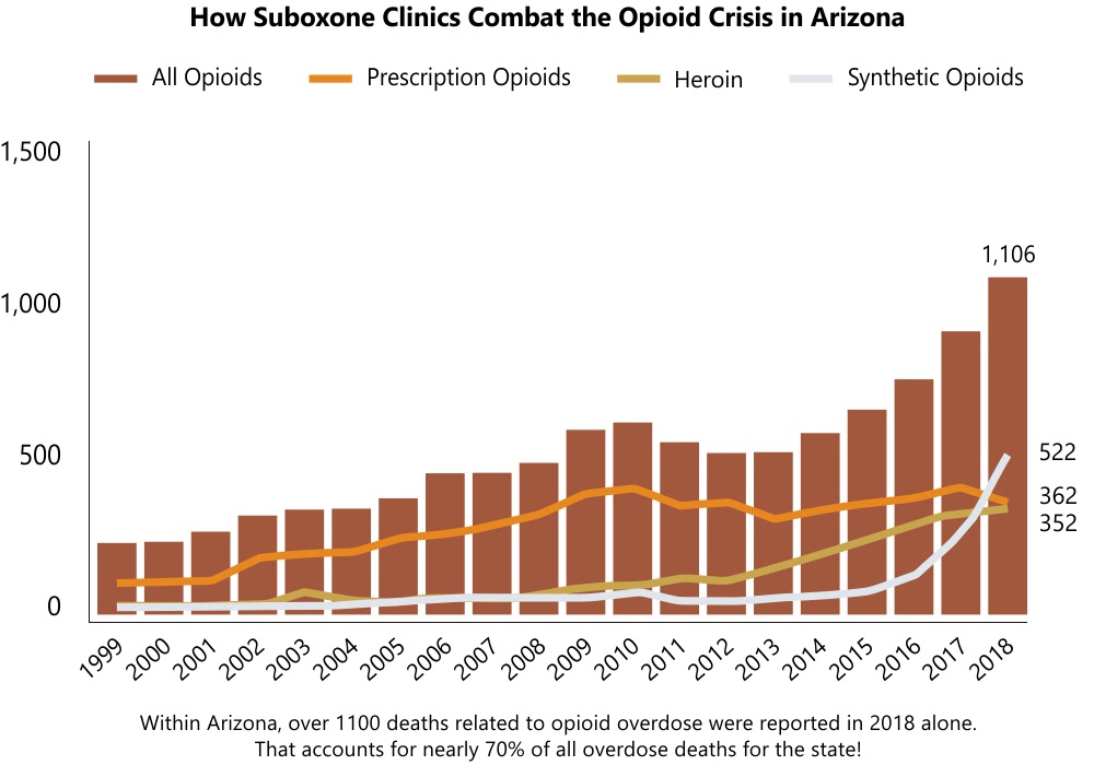 suboxone clinics combat opioids - graph
