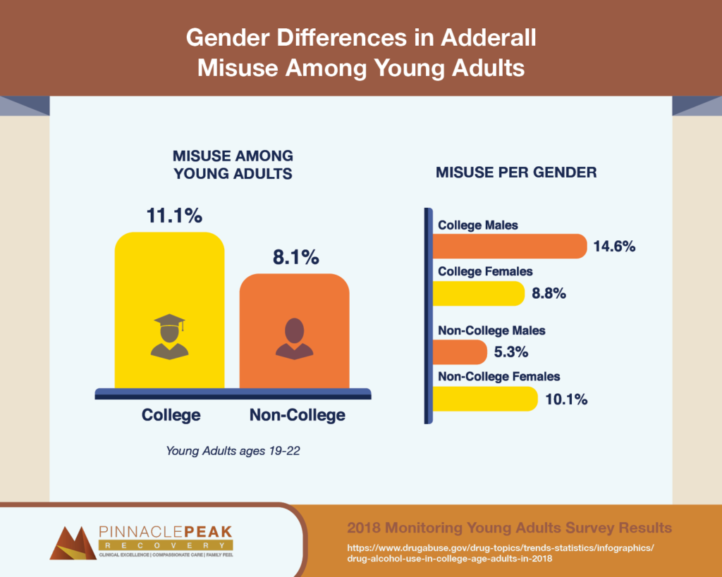 gender differences in adderall misuse