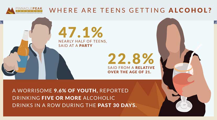 PPR Where are teens getting alcohol image and stats.