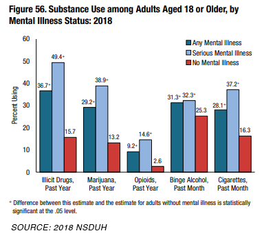 PPR substance use 18 or older graph