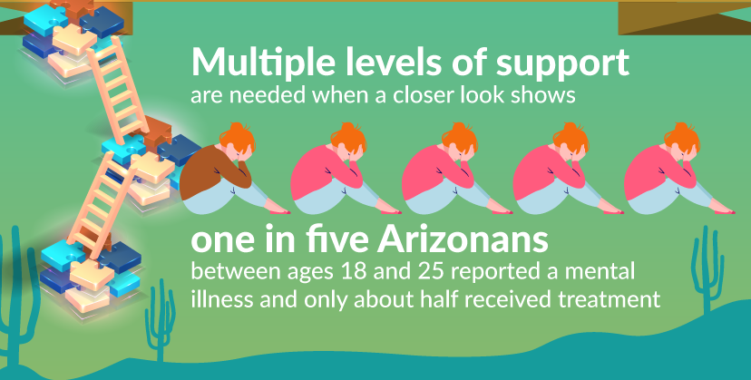 Arizona's multiple levels of support
