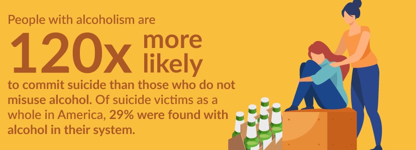 People with alcoholism are 120 times more likely to die from suicide