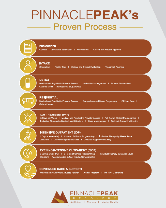 proven process